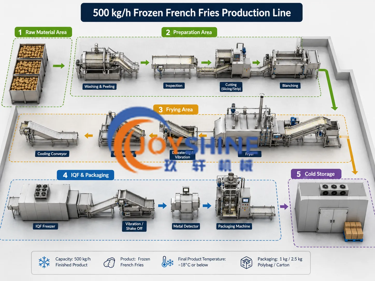 Example factory layout for a 500 kg/h frozen French fries production line